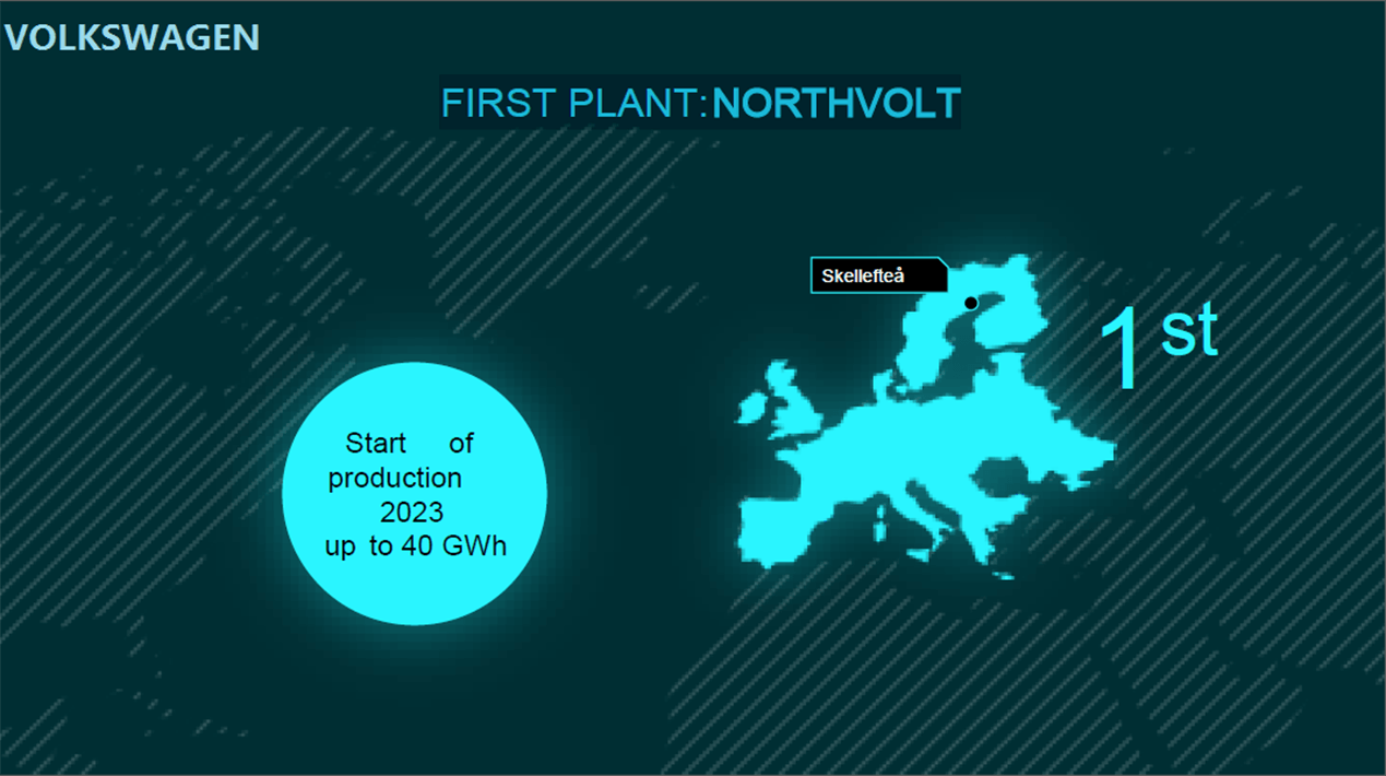 Eco Power supplies NCM batteries (NCM53Ah batteries) to Northvolt (Volkswagen's 1st battery system supplier)